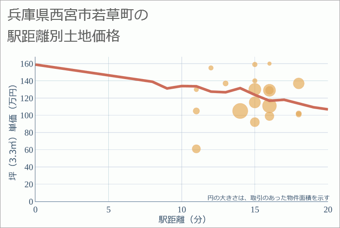 兵庫県西宮市若草町の徒歩距離別の土地坪単価