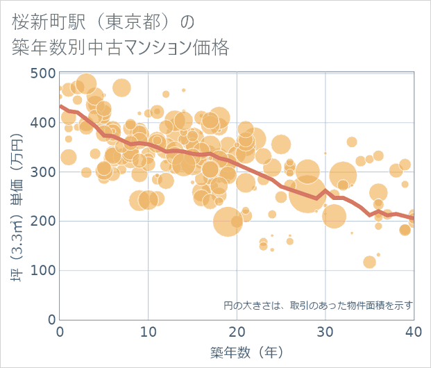桜新町駅(東京都)の築年数別の中古マンション坪単価