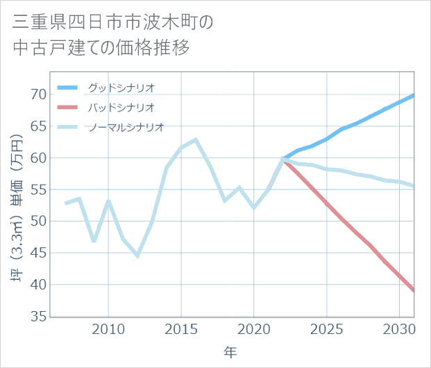 三重県四日市市波木町の中古戸建て価格推移
