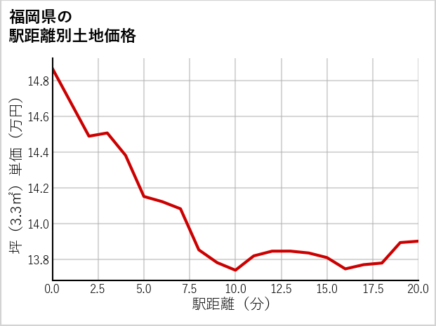 福岡県の徒歩距離別の土地坪単価