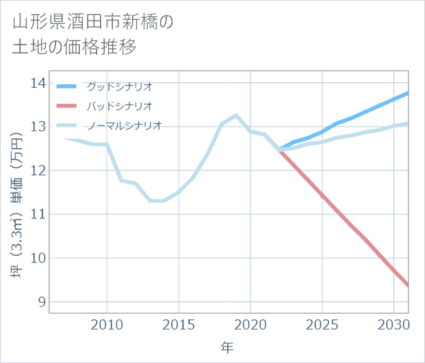 山形県酒田市新橋の土地価格推移
