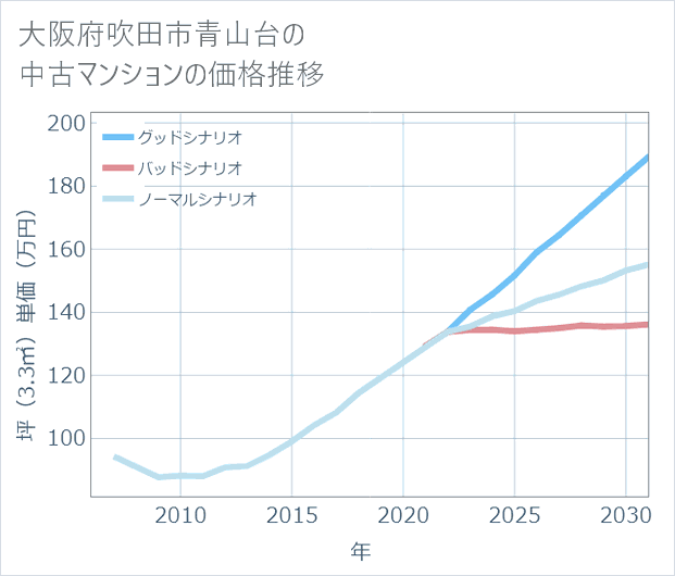 大阪府吹田市青山台の中古マンション価格推移