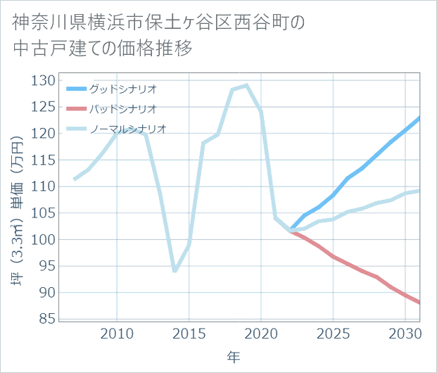 神奈川県横浜市保土ケ谷区西谷町の中古戸建て価格推移