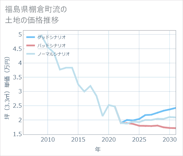 福島県棚倉町流の土地価格推移