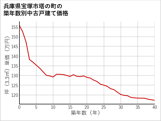 兵庫県宝塚市塔の町の築年数別の中古戸建て坪単価