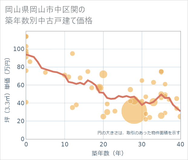 岡山県岡山市中区関の築年数別の中古戸建て坪単価