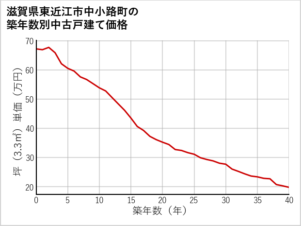 滋賀県東近江市中小路町の築年数別の中古戸建て坪単価