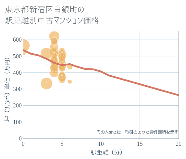 東京都新宿区白銀町の徒歩距離別の中古マンション坪単価