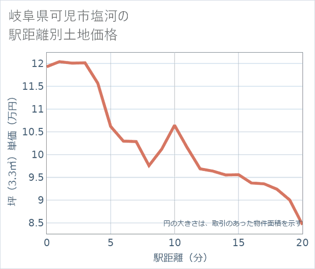 岐阜県可児市塩河の徒歩距離別の土地坪単価