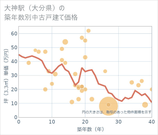 大神駅(大分県)の築年数別の中古戸建て坪単価
