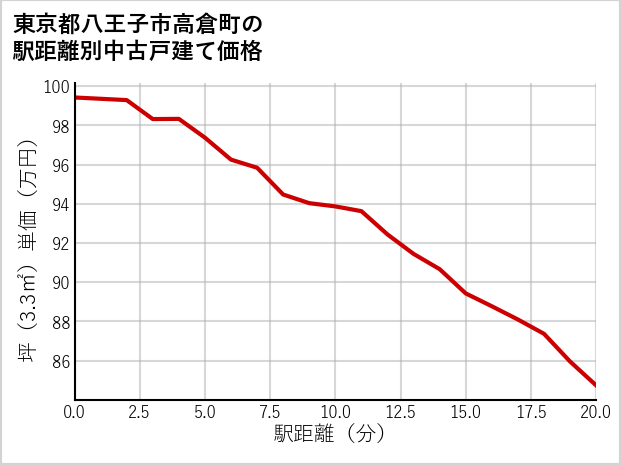 東京都八王子市高倉町の徒歩距離別の中古戸建て坪単価