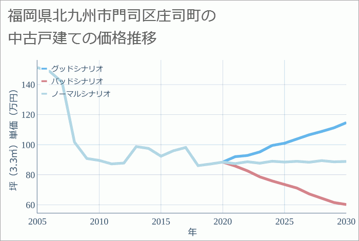 福岡県北九州市門司区庄司町の中古戸建て価格推移