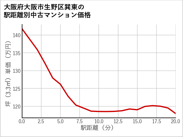 大阪府大阪市生野区巽東の徒歩距離別の中古マンション坪単価
