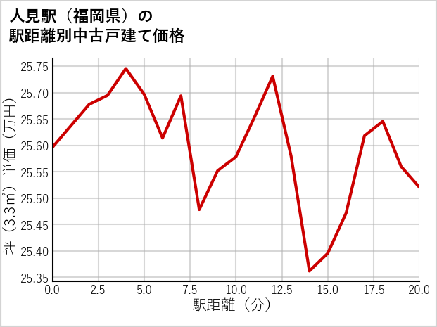 人見駅（福岡県）の徒歩距離別の中古戸建て坪単価