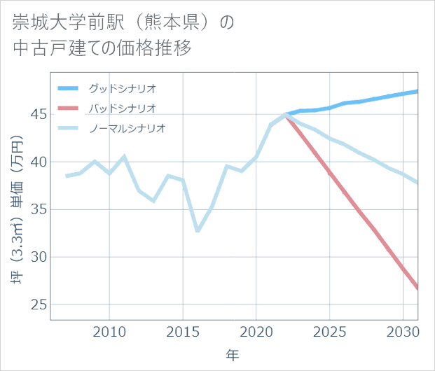 崇城大学前駅(熊本県)の中古戸建て価格推移