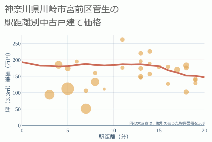 神奈川県川崎市宮前区菅生の徒歩距離別の中古戸建て坪単価