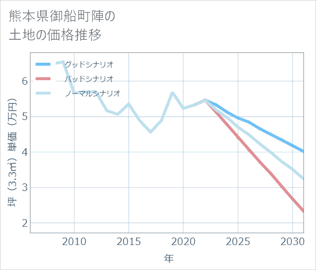 熊本県御船町陣の土地価格推移