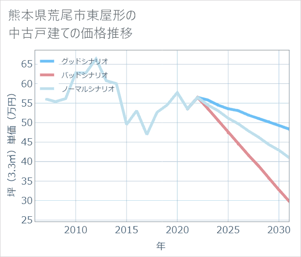 熊本県荒尾市東屋形の中古戸建て価格推移
