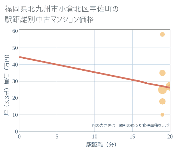 福岡県北九州市小倉北区宇佐町の徒歩距離別の中古マンション坪単価