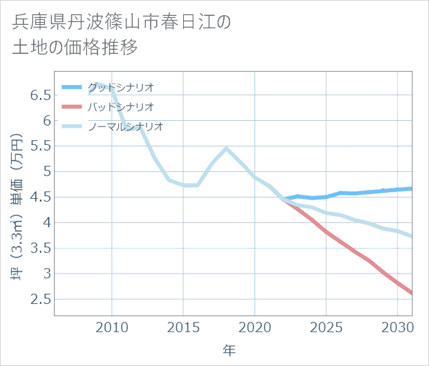 兵庫県丹波篠山市春日江の土地価格推移