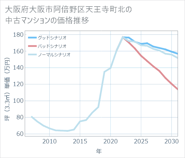 大阪府大阪市阿倍野区天王寺町北の中古マンション価格推移