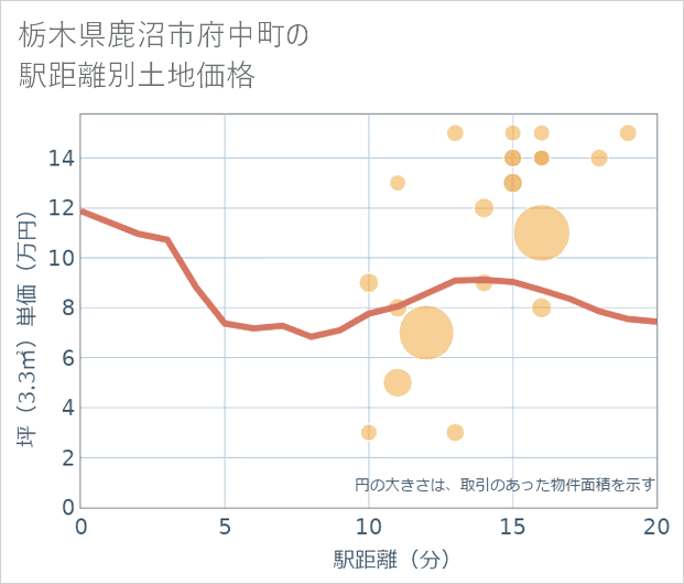 栃木県鹿沼市府中町の徒歩距離別の土地坪単価