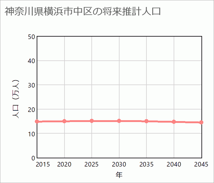 横浜市中区の将来推計人口