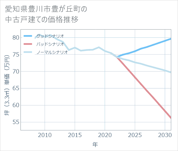 愛知県豊川市豊が丘町の中古戸建て価格推移