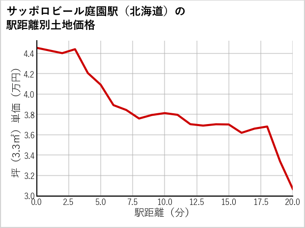 サッポロビール庭園駅（北海道）の徒歩距離別の土地坪単価
