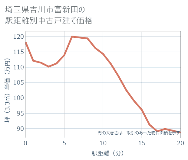 埼玉県吉川市富新田の徒歩距離別の中古戸建て坪単価