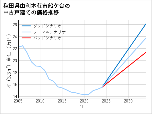 秋田県由利本荘市船ケ台の中古戸建て価格推移