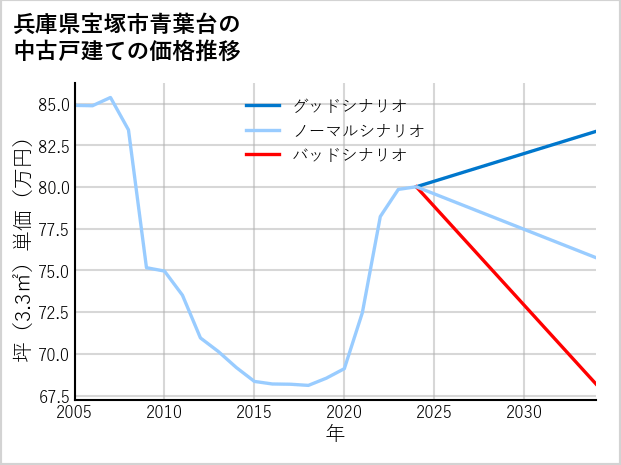 兵庫県宝塚市青葉台の中古戸建て価格推移
