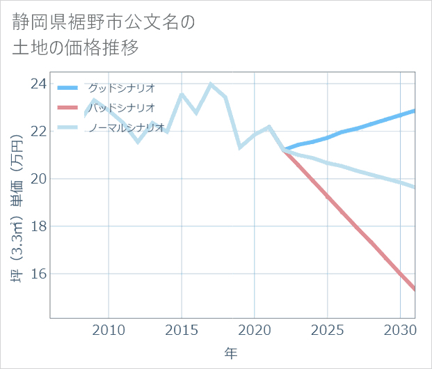 静岡県裾野市公文名の土地価格推移