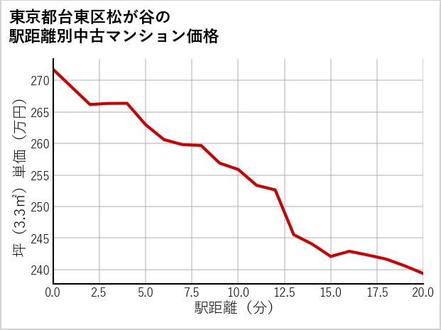 東京都台東区松が谷の徒歩距離別の中古マンション坪単価
