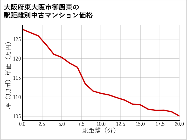 大阪府東大阪市御厨東の徒歩距離別の中古マンション坪単価