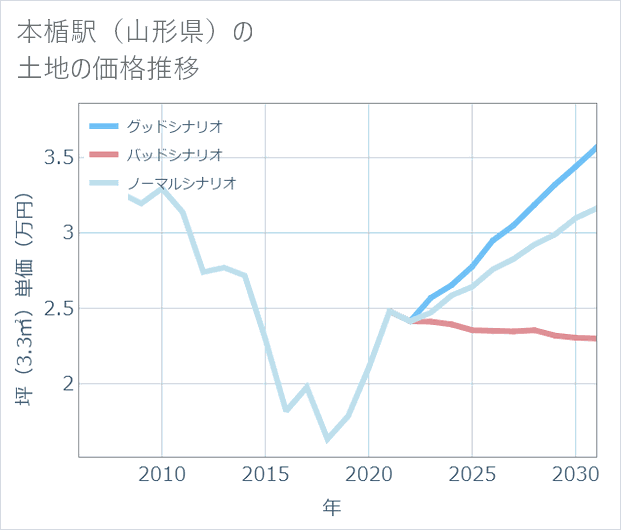 本楯駅(山形県)の土地価格推移