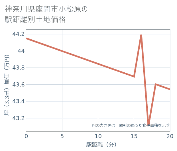 神奈川県座間市小松原の徒歩距離別の土地坪単価
