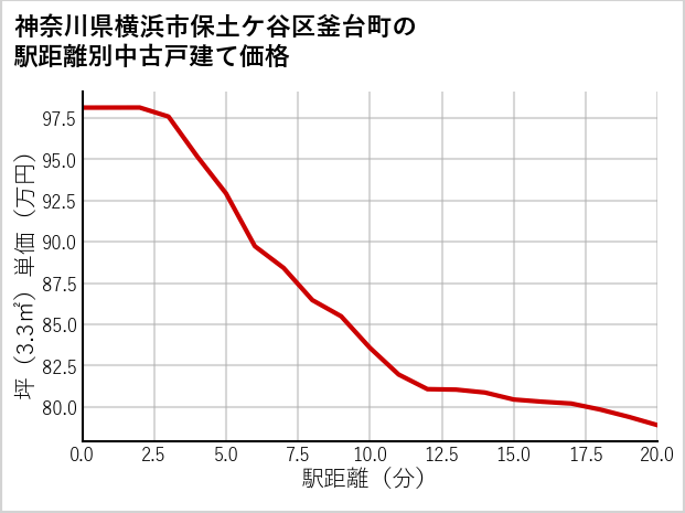 神奈川県横浜市保土ケ谷区釜台町の徒歩距離別の中古戸建て坪単価