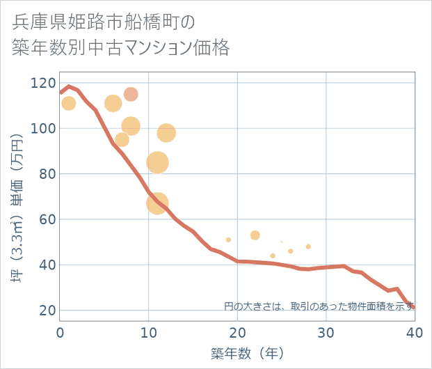 兵庫県姫路市船橋町の築年数別の中古マンション坪単価