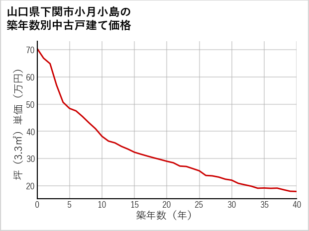 山口県下関市小月小島の築年数別の中古戸建て坪単価