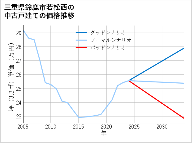 三重県鈴鹿市若松西の中古戸建て価格推移