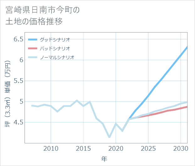 宮崎県日南市今町の土地価格推移