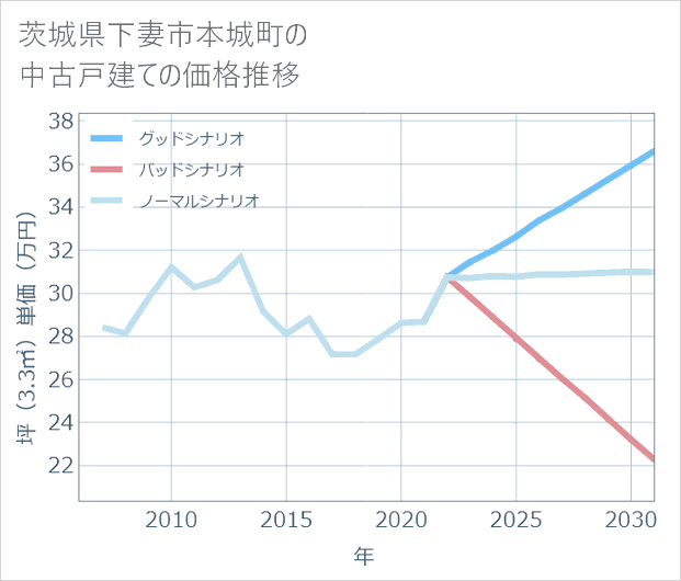 茨城県下妻市本城町の中古戸建て価格推移