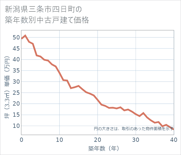 新潟県三条市四日町の築年数別の中古戸建て坪単価