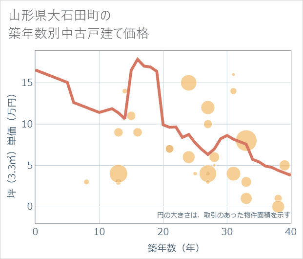 山形県大石田町の築年数別の中古戸建て坪単価
