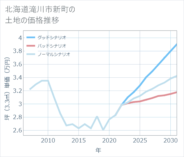 北海道滝川市新町の土地価格推移