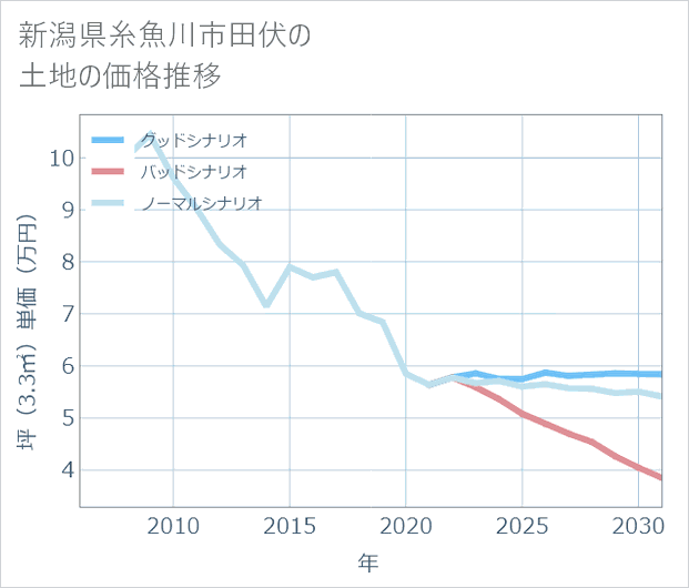新潟県糸魚川市田伏の土地価格推移