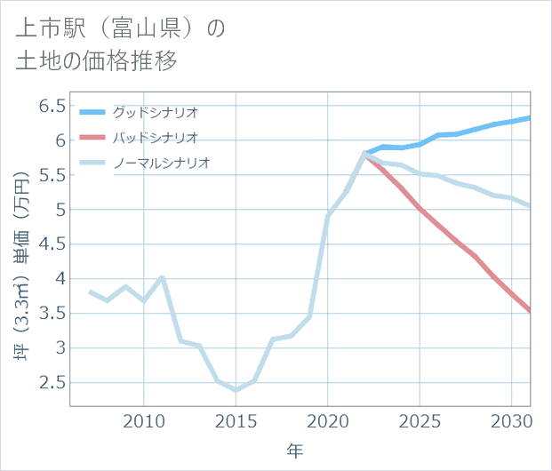 上市駅(富山県)の土地価格推移