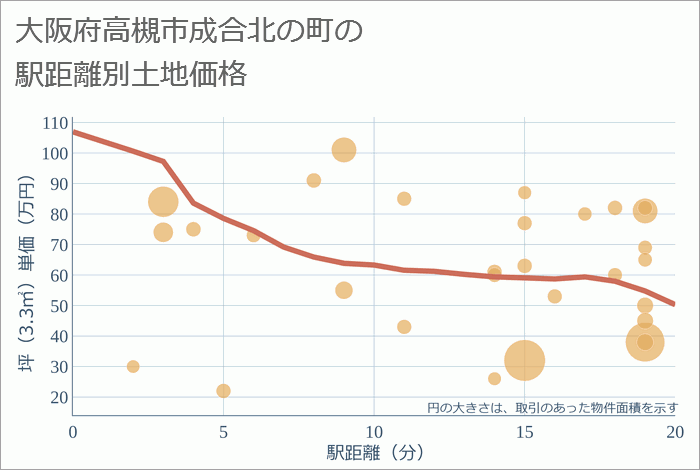 大阪府高槻市成合北の町の徒歩距離別の土地坪単価