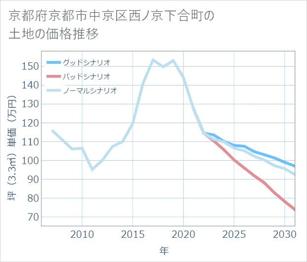 京都府京都市中京区西ノ京下合町の土地価格推移